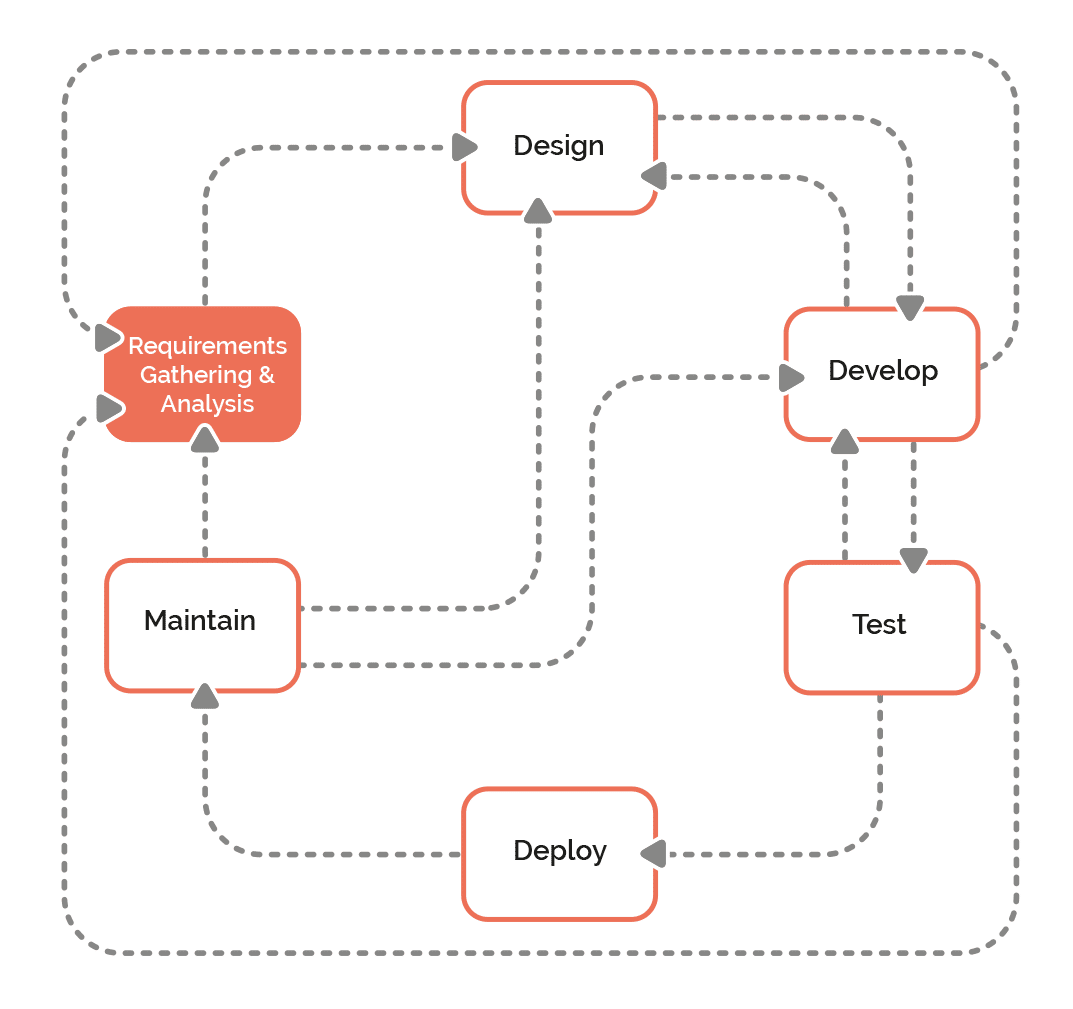 Devprocessdiagram. Png » admin by request A visual explanation of the development process. » admin by request