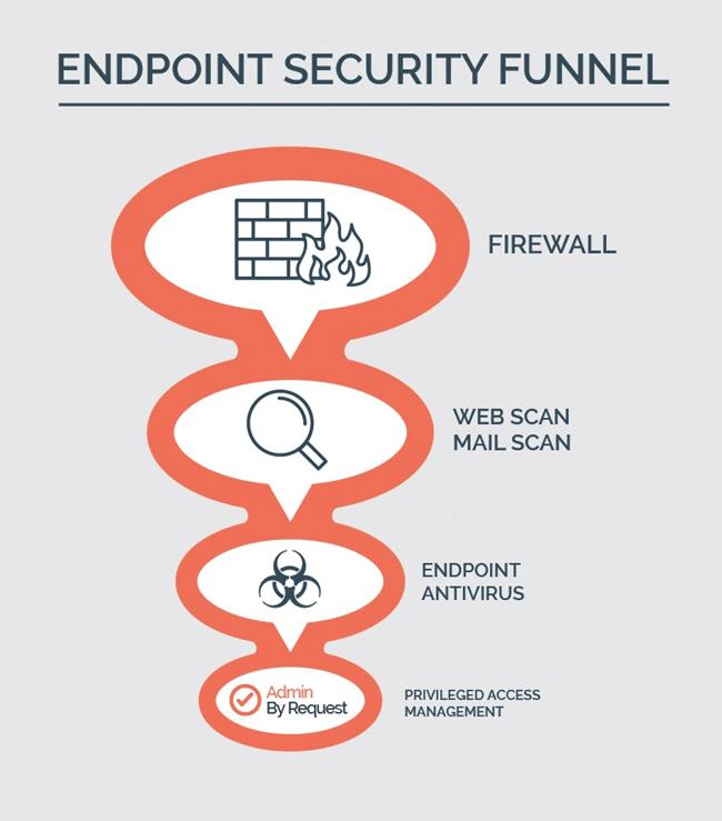 Image-3 » admin by request A funnel chart showing the endpoint security measures. » admin by request