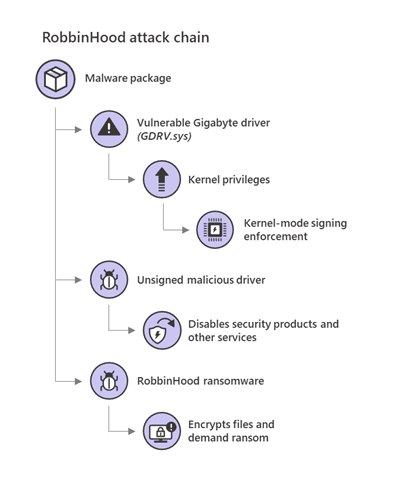 Image-4 » admin by request A flow chart showing how the robin-hood malware attack works. » admin by request