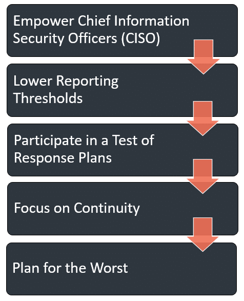Empowercso » admin by request Plan for the worst rectangle flowchart. » admin by request