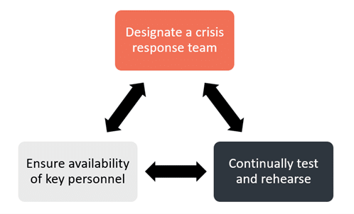 Ensurethattheorg » admin by request Ensure that the organisation is prepared to respond if an intrusion occurs square flowchart. » admin by request