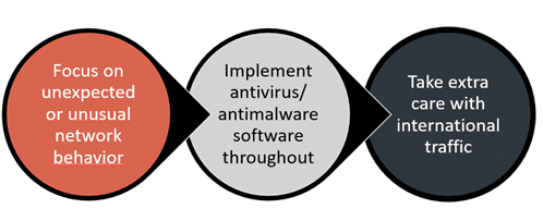Takestepsto » admin by request Take steps to quickly detect a potential intrusion flow chart. » admin by request