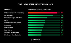 Top-10-targeted-industries-2023 » admin by request Graphic from cyber news showing the top 10 targeted industries in ransomware attacks in 2023, as part of admin by request pam blog